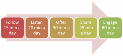 Jennifer Laycock at Search Engine Guide has posted an excellent outline to manage your time on twitter