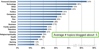 technorati blog topics