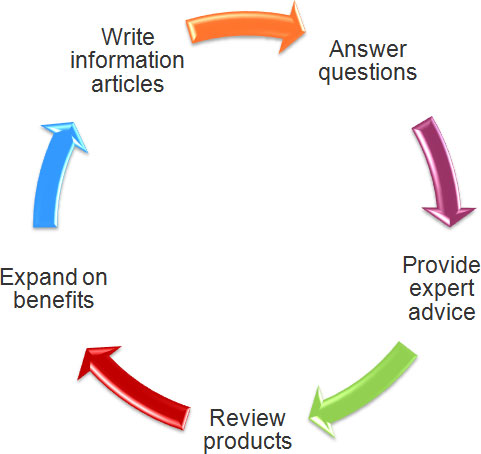How to create more content