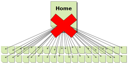 Overly-Flat Directory Structure