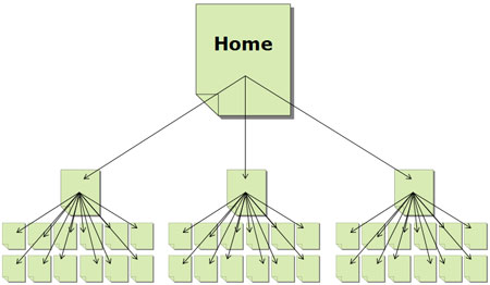 Ideal Directory Structure