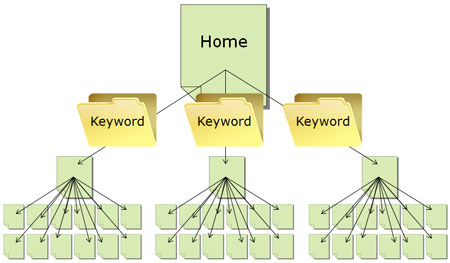 Using Keywords in Your Directory Names