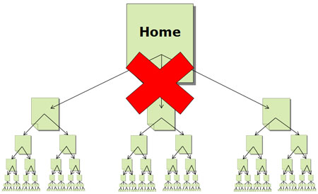 Overly-Vertical Directory Structure