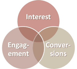 Interest, Engagement, Conversions