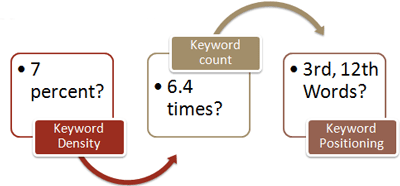 Keyword Density, Keyword Count, Keyword Positioning.