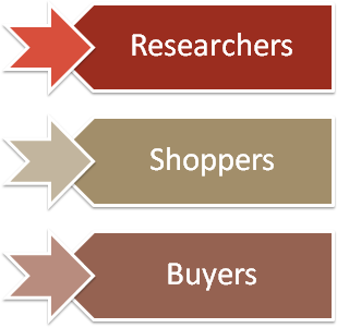 Researchers / Shoppers / Buyers