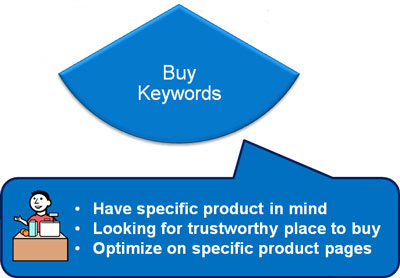 Buy Keyword