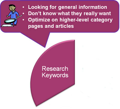 Research Keyword