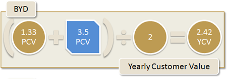 BYD Yearly Customer Value: (1.33 PCV + 3.5 all PCV) / 2 = 2.42 YCV