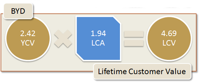 BYD Lifetime Customer Value: 2.42 YCV x 1.94 LCA = 4.69 LCV