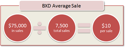 BXD Average Sale: $75,000 in sales / 7,500 total sales = $10 per sale