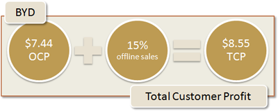 BYD Total Customer Profit: $7.44 + 15% offline sales = $8.55 TCP
