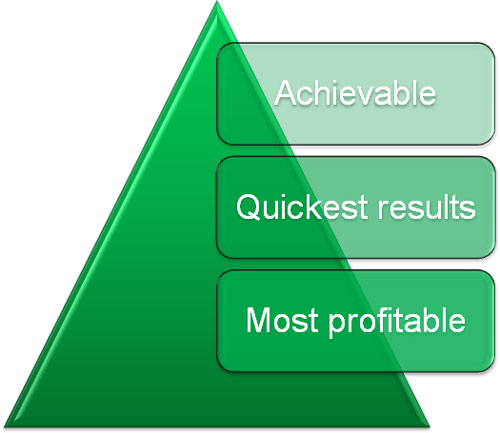 Keyword Organization Pyramid