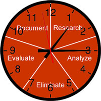 clock with research steps
