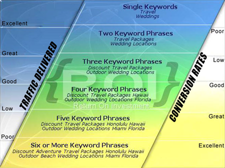 Keyword ROI