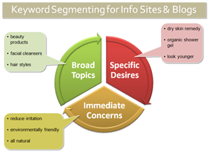 Segmenting Keywords