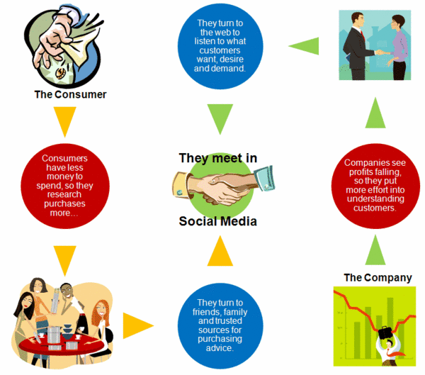 Chart showing how both consumers and companies will turn to social media in times of financial turmoil.