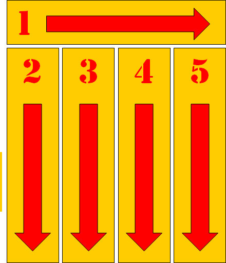 How tables are read in code